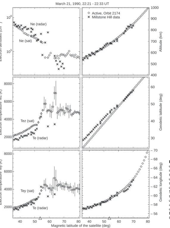 Fig. 9. Direct comparison of the electron density and temperature measurements onboard the  Ac-tive satellite (diamonds) with the corresponding observations of the Millstone Hill radar (stars) during the over¯ight 2174 on March 21, 1990