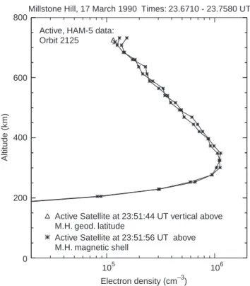Fig. 2. Ion density measurements of the HAM-5 probe onboard the Active satellite along the orbit 2125 path