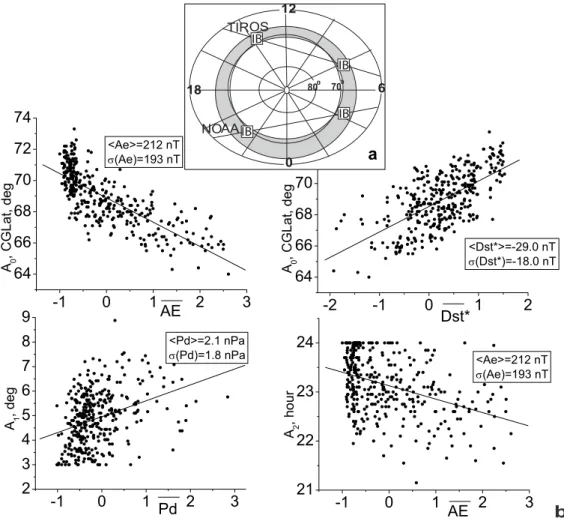 Fig. 2. (a) Scheme of simultaneous crossings of the auroral oval by two spacecraft. (b) Most significant (see Table 1) dependences of IB shape coefficients on the normalized solar wind and activity parameters