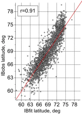 Table 2. Mutual correlations between different interplanetary pa- pa-rameters and activity indexes for the data set of 330 IB snaphot.