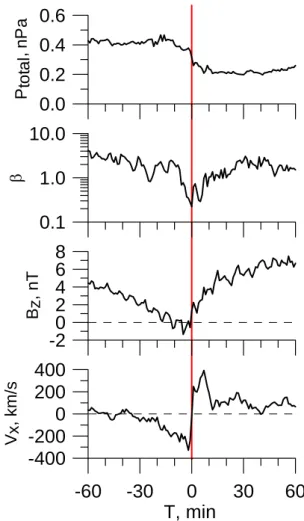 Fig. 5. The relationship between the latitude of the poleward edge of the auroral bulge at the meridian of Geotail and the distance  be-tween Geotail and the Earth at the moment of the flow reversal  reg-istration.