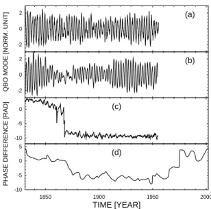 Fig. 2. The QBO mode extracted from the monthly NAO index (a) and the monthly Prague near-surface air temperature series (b).