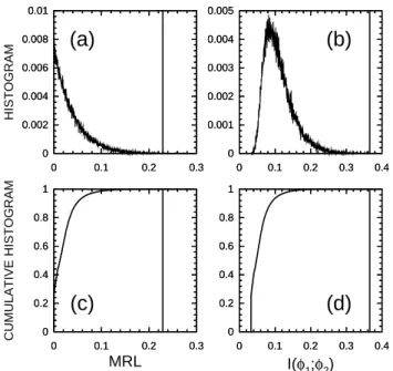 Fig. 4. Histograms (a,b) and cumulative histograms (c,d) for the surrogate distribution of the mean resultant length (a,c) and the  mu-tual information I (φ 1 , φ 2 ) (b,c)