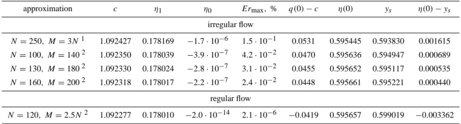 Table 3. The parameters of the irregular flow at A = 0.14092 for different approximations: c is the wave phase speed; η 1 is the first harmonic of the elevation; η 0 is the mean water level (it should be zero for exact solutions); Er max is the maximal rel