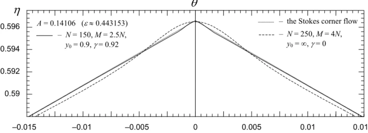 Fig. 7. The Gibbs phenomenon in the approximations to the regular Stokes wave very close to the Stokes corner flow.