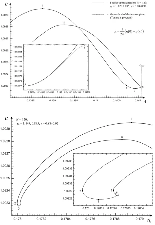Fig. 2. The dependence of the phase speed c of steep surface waves on their steepness A