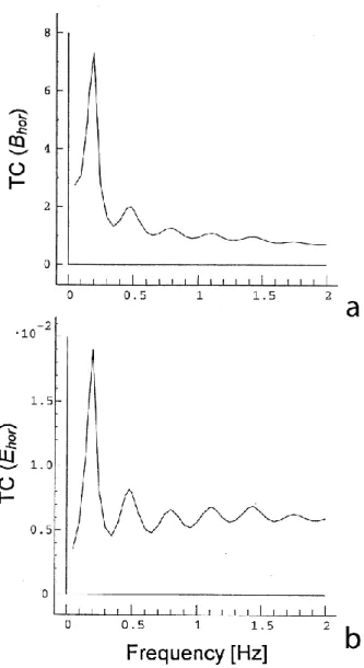 Fig. 3. The transmission coefficient of the left-handed field-aligned Alfv´enic (L || ) wave horizontal magnetic (a) and electric (b) field at 10:30 UT