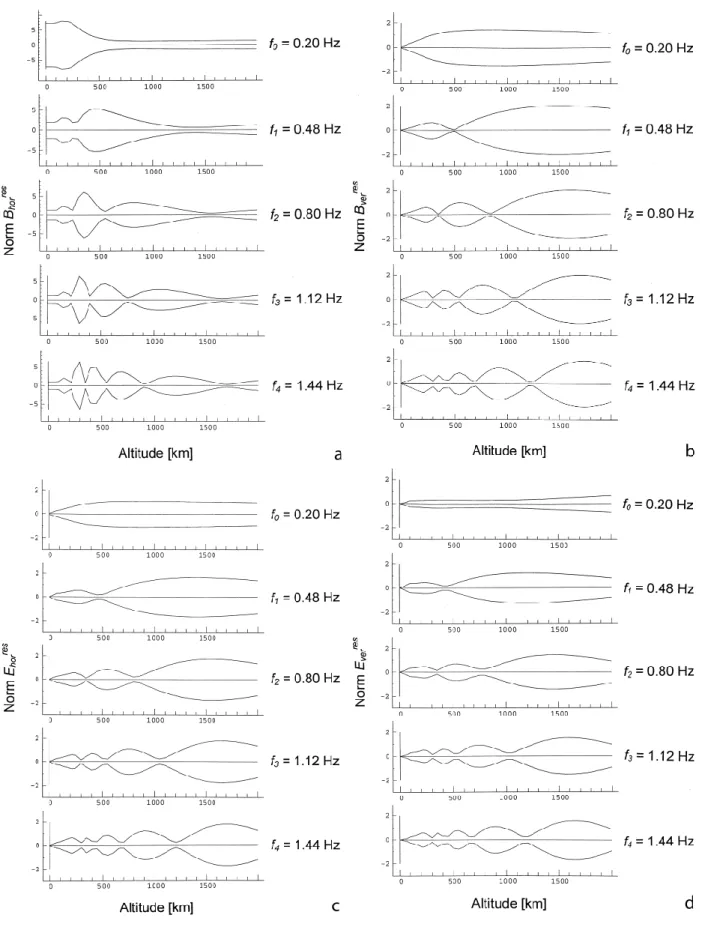 Fig. 5. The normalized altitude profiles of amplitudes of the magnetic field horizontal component B hor (a), the vertical component B ver (b), the electric field horizontal component E hor (c), and vertical component E ver (d) for frequencies f 0 and f 4 .