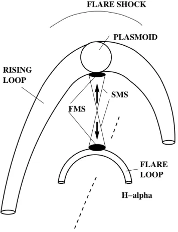 Fig. 5. Flare scenario: Due to tearing instability secondary plas- plas-moids are generated