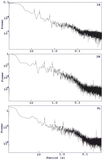 Fig. 8. Fourier power spectra in three selected intervals 1R, 2R, 3L during the drifting structures (see Fig