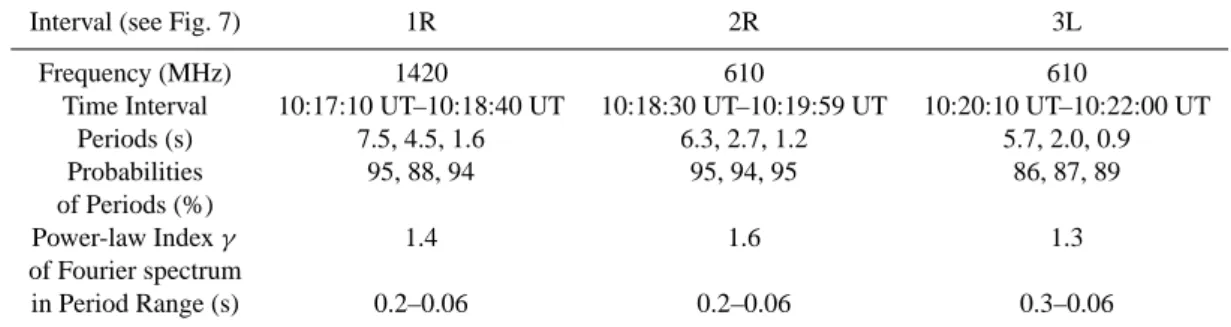 Table 1. Frequencies, analyzed intervals, periods and power-law indices. For periods, see the arrows in Fig