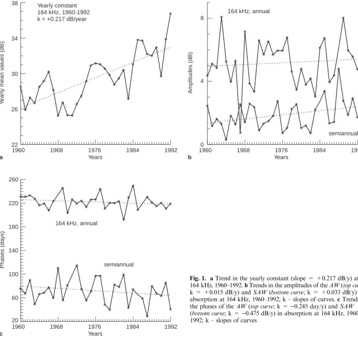 Fig. 1. a Trend in the yearly constant (slope = +0.217 dB/y) at 164 kHz, 1960±1992. b Trends in the amplitudes of the AW (top curve;