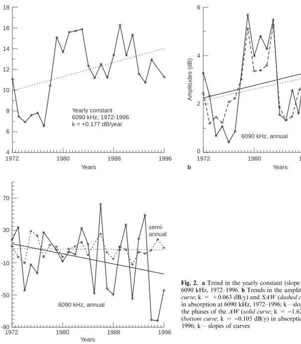 Fig. 2. a Trend in the yearly constant (slope = +0.177 dB/y) at 6090 kHz, 1972±1996. b Trends in the amplitudes of the AW (Solid curve; k = +0.063 dB/y) and SAW (dashed curve; k = +0.059 dB/y) in absorption at 6090 kHz, 1972±1996; k ± slopes of curves