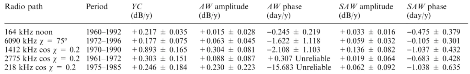 Fig. 4. Trends in the relative amplitudes of the annual wave (AW/