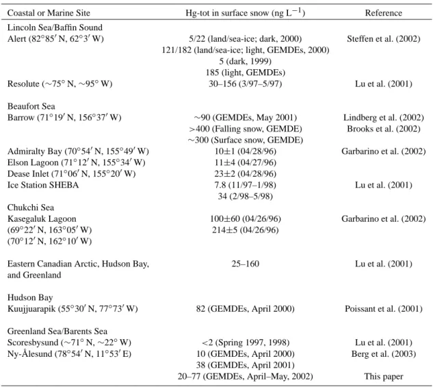 Table 2. Observations of Hg-tot in snow for some Arctic coastal and marine sites (see Fig