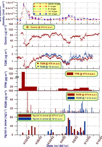 Fig. 2. Temporal trend of column densities of tropospheric BrO (a), concentrations of ozone at 474-m a.s.l