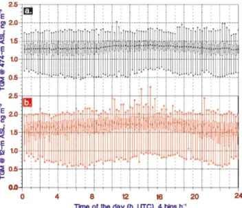 Fig. 4. Local surface meteorological and chemical composition data for the major mercury depletion event.