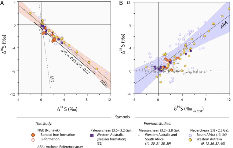 Fig. 2. (A) Triple sulfur isotope plot ( Δ 36 S versus Δ 33 S). NGB metasedimentary rocks [BIF samples, orange diamonds (n = 10); Si-formation samples, unfilled orange diamonds (n = 3)] are shown in comparison with Paleoarchean to Neoarchean samples [3.5 G