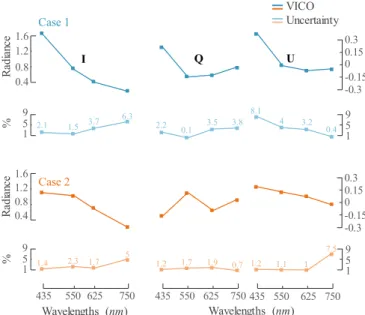 Fig. 5. At-sensor Stokes parameters and the corresponding uncertainty in percent  derived  from the 16 × 16 pixels  binning  for  Case 1  and Case 2