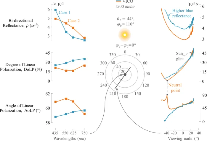 Fig.  6. Relative  differences  in  the spectral  and angular total  ρ , DoLP  and  AoLP  parameters  for  the  two  measured  cases