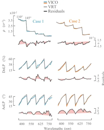 Fig. 8. Multi-spectral, and -angular VRT match with  aircraft  ρ , DoLP  , and AoLP ob-  servations for Cases 1 and 2
