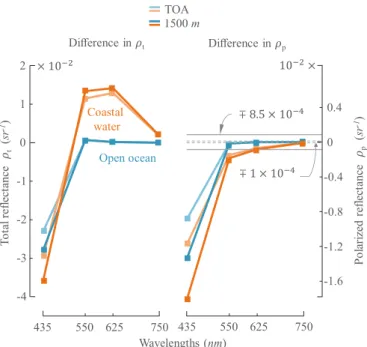 Fig. 15. The spectral differences in total and polarized reﬂectances obtained from  the comparison between the in-water optical properties measured in the open  ocean (blue) and coastal water (orange) cases and a pure ocean case (i.e., only  molecular  sca