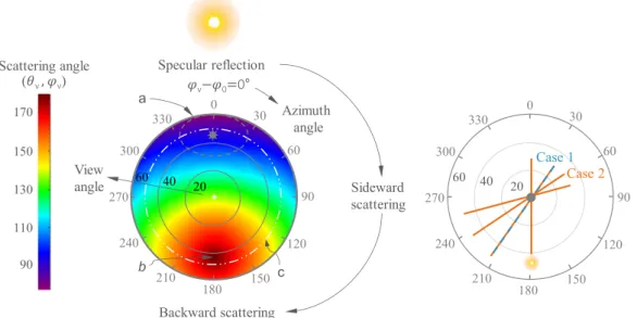 Fig.  3. The left-hand panel shows polar plot of the viewing angles and the specular and  backscattering planes in observations and simulations of the upwelling light ﬁeld