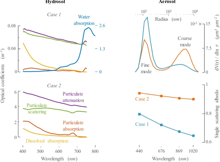 Fig. 4. The optical  properties of hydrosol (left column) and aerosol (right column) for Cases 1 and 2 sites