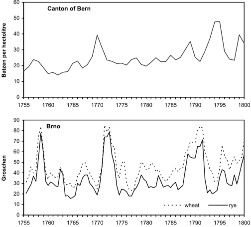 Fig. 5. Annual grain prices in Bern (Switzerland) and in Brno (Moravia, Czech Lands) in the period 1755–1800