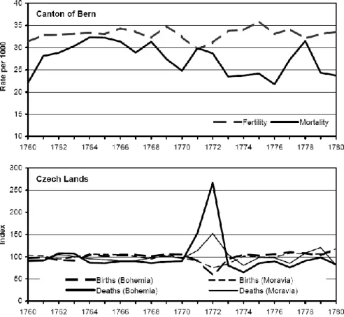 Fig. 6. Mortality and fertility in the canton of Bern and in the Czech Lands over the period 1760–1780 (for Bohemia and Moravia annual index values were calculated with respect to the average of the whole period 1760–1780 equal 100).