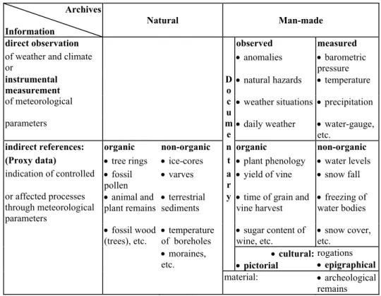 Fig. 1. A survey of evidence for reconstructing past weather and climate (Pfister, 1999).