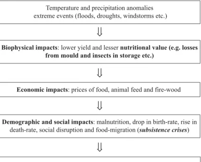 Fig. 2. A basic model of climate impacts on society (modified after Kates, 1985).