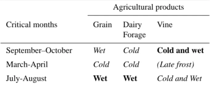 Table 1. Weather-related impacts affecting the agricultural produc- produc-tion of tradiproduc-tional temperate-climate agriculture in central Europe (Pfister, 2005)