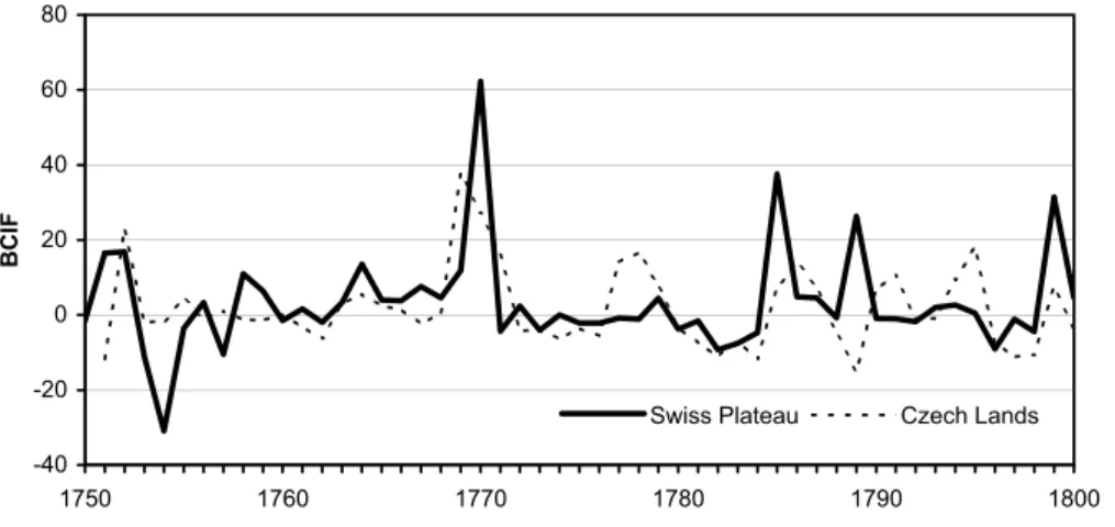 Fig. 3. Biophysical Climate Impact Factors (BCIF) on the Swiss Plateau and for the Czech Lands in the period 1750–1800.