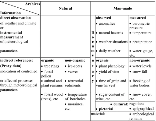 Fig. 1. A survey of evidence for reconstructing past weather and climate (Pfister, 1999).