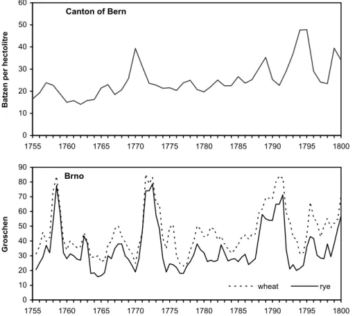 Fig. 5. Annual grain prices in Bern (Switzerland) and in Brno (Moravia, Czech Lands) in the period 1755–1800