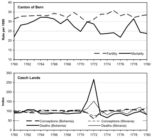 Fig. 6. Mortality and fertility in the canton of Bern and in the Czech Lands over the period 1760–1780.