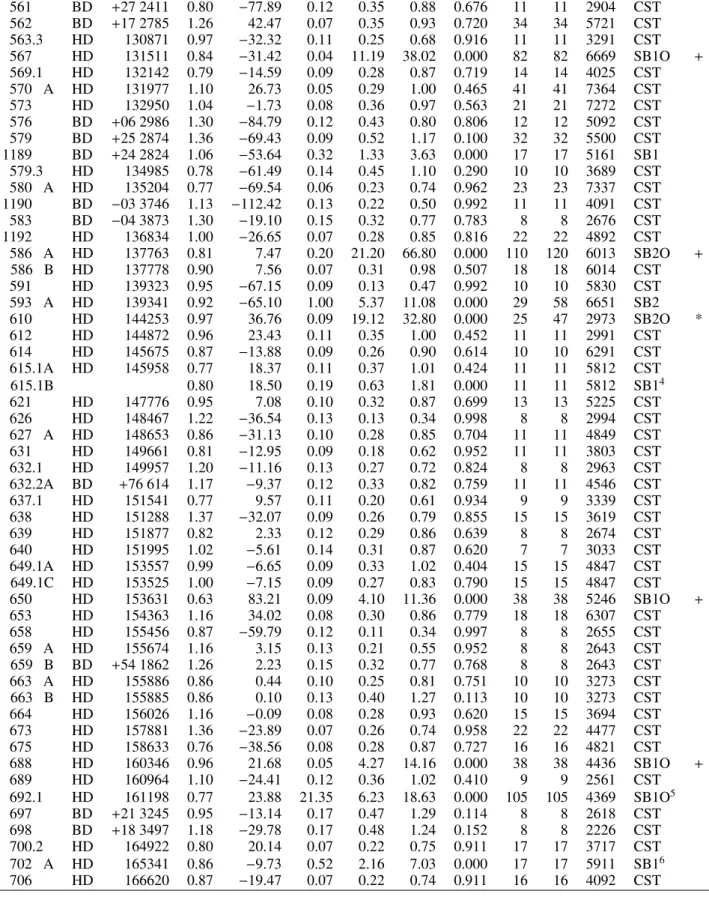 Table A.1. continued. 561 BD + 27 2411 0.80 −77.89 0.12 0.35 0.88 0.676 11 11 2904 CST 562 BD + 17 2785 1.26 42.47 0.07 0.35 0.93 0.720 34 34 5721 CST 563.3 HD 130871 0.97 −32.32 0.11 0.25 0.68 0.916 11 11 3291 CST 567 HD 131511 0.84 −31.42 0.04 11.19 38.0