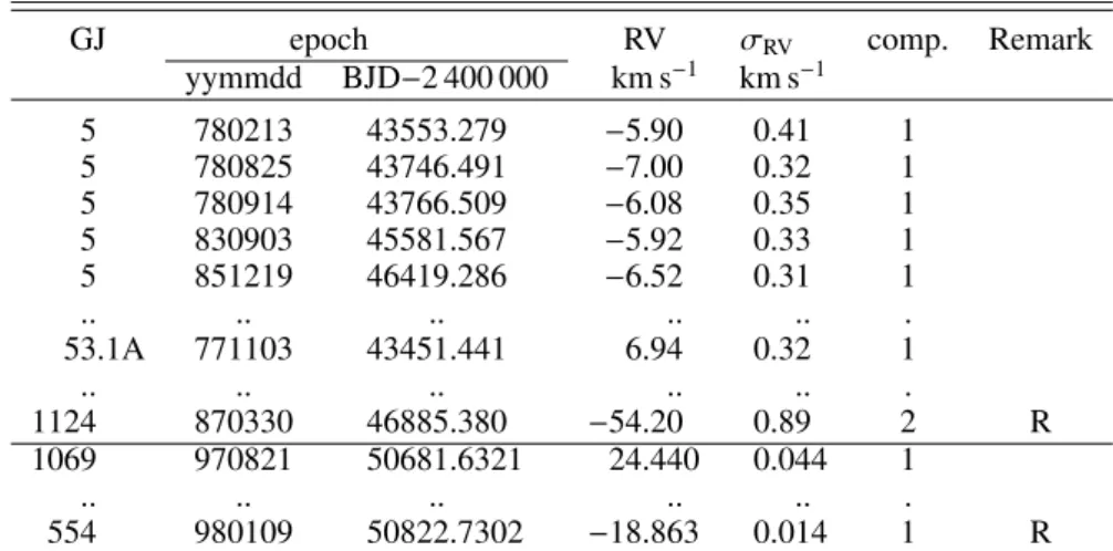Table 1. Sample records of the RV measurement catalogues.