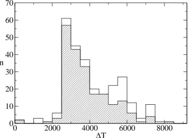 Fig. 2. Histogram of the time span of the observations. The shaded area refers to the stars that were not considered as variable and the white area to the spectroscopic binaries.