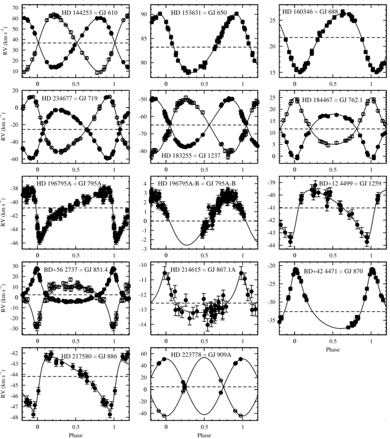 Fig. 5. Spectroscopic orbits of the 14 last SBs in Table A.2; the circles refer to the non-rejected CORAVEL RV measurements.