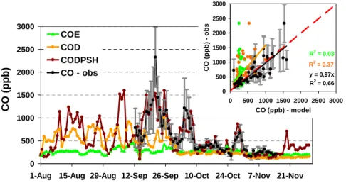 Fig. 4. Time series and scatter plot with linear regression (in the detail) with comparison be- be-tween near surface CO (ppb), observed (black) and model results with the 3BEM emission inventory (dark red), EDGAR (green) and D2003 (orange)