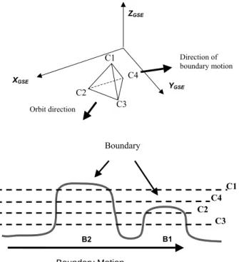 Table 2. Entry and exit sequence of spacecraft for features A and B from Figs. 11 and 12