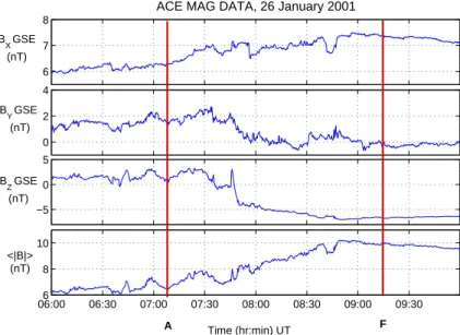 Fig. 3. The IMF conditions detected by the ACE spacecraft for 26 January 2001. Using a ∼ 74 min lag time  calcu-lated from solar wind speed and ACE position, we have marked the region corresponding to the Cluster  observa-tions shown in Fig
