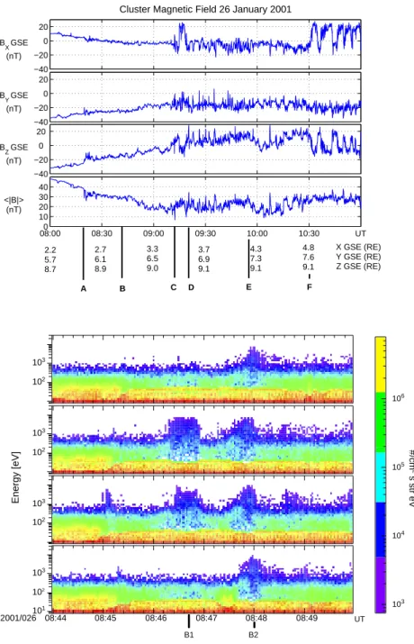Fig. 5. Magnetic field data from the Flux Gate Magnetometer (FGM). The plot notation is the same for Fig
