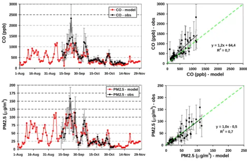 Fig. 13. Time series with comparison between near surface CO (ppb, top) and PM2.5 (µg m −3 , bottom) observed (black) and model results (red)