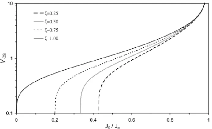 Fig. 1. Analytic dependence of the speed v CS of current sheet waves (CSW) on normalized initial current density plotted for  dif-ferent ζ values