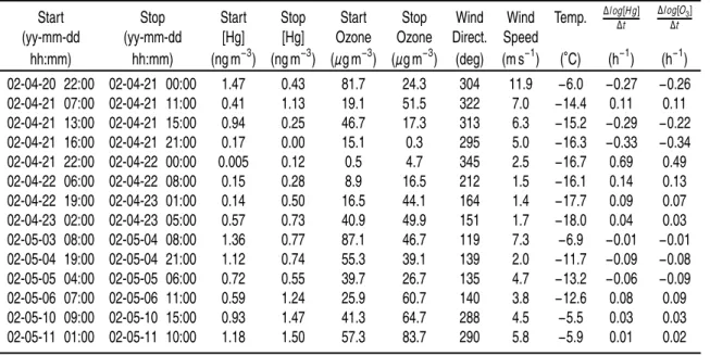 Table 1. TGM and ozone depletion temporal ascent and descent rates at 474 m a.s.l. during 2002 depletion events.