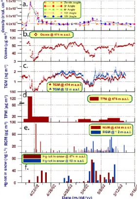 Fig. 2. Temporal trend of column densities of tropospheric BrO (a), concentrations of ozone at 474-m a.s.l