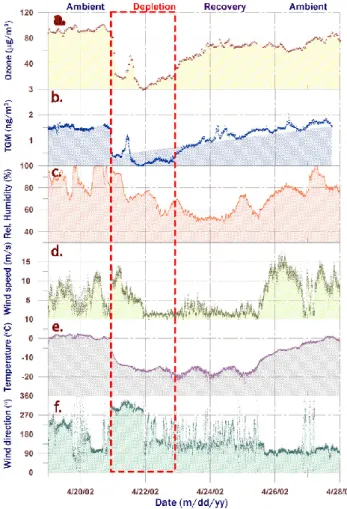Fig. 4. Local surface meteorological and chemical composition data for the major mercury depletion event.